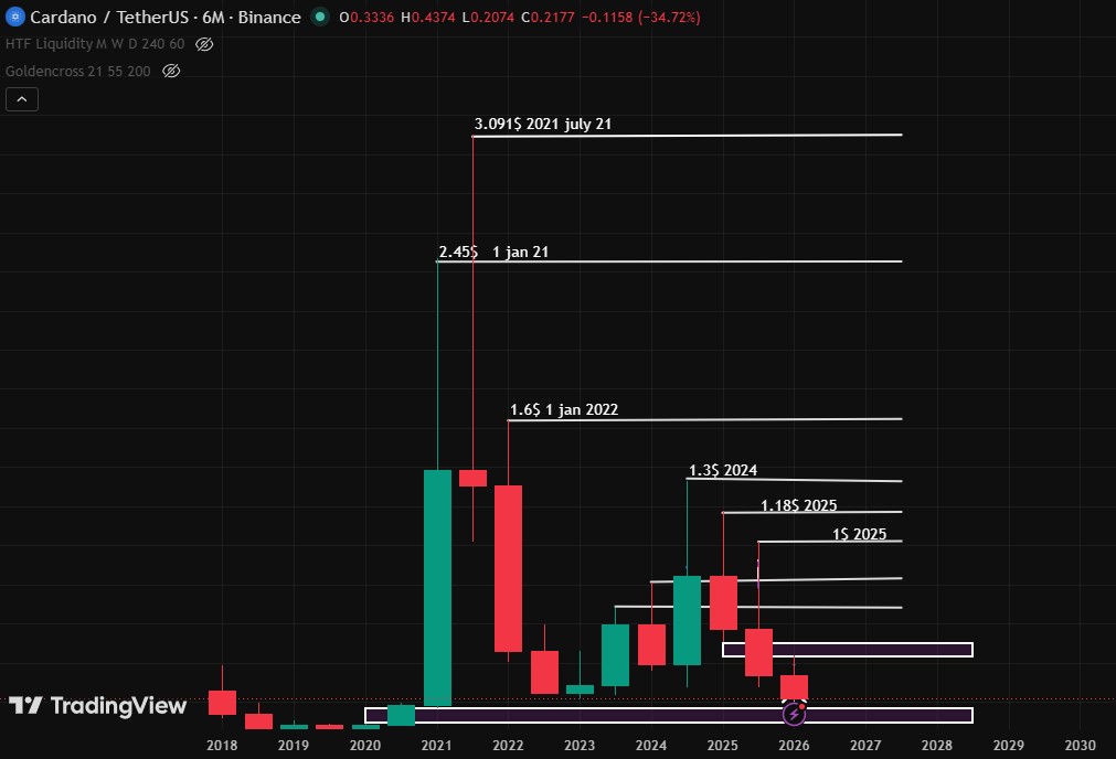 6-month technical analysis 