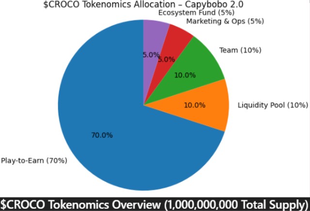 CROCO Tokenomics CROCO Tokenomics