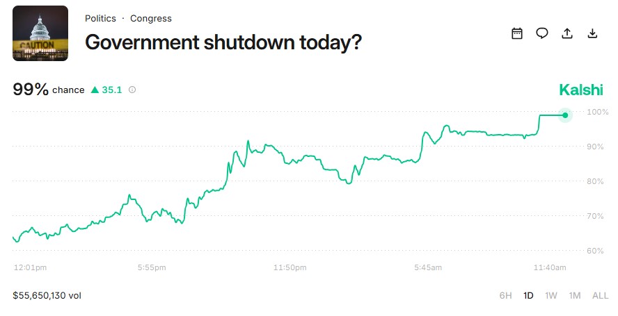 U.S Shutdown Probability U.S Shutdown Probability