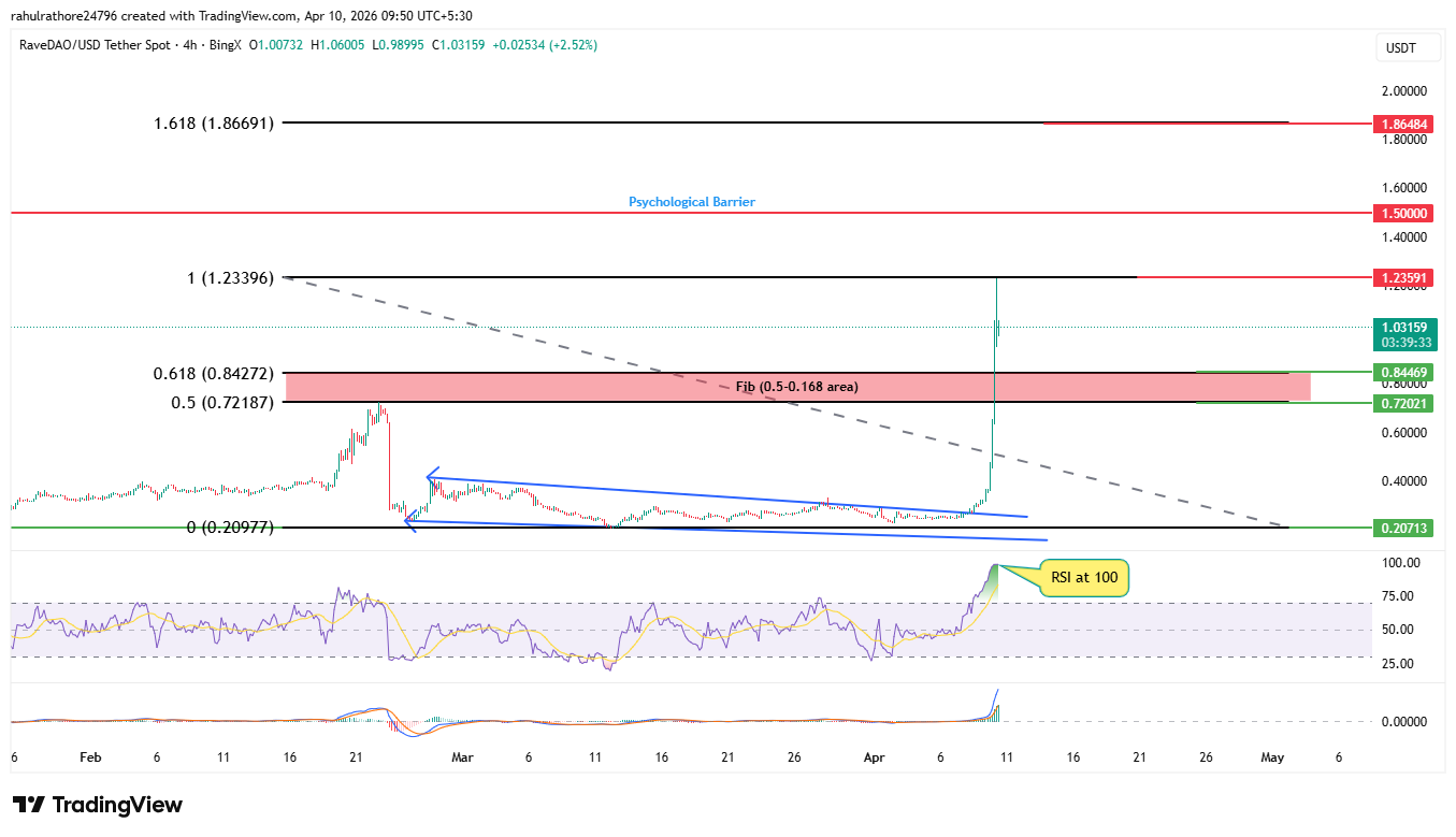 RaveDao 4-hour Chart