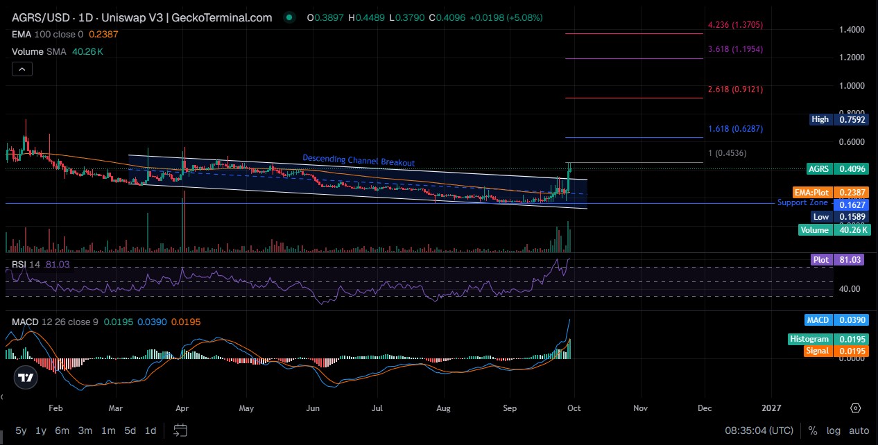 AGRS Technical Analysis AGRS Technical Analysis
