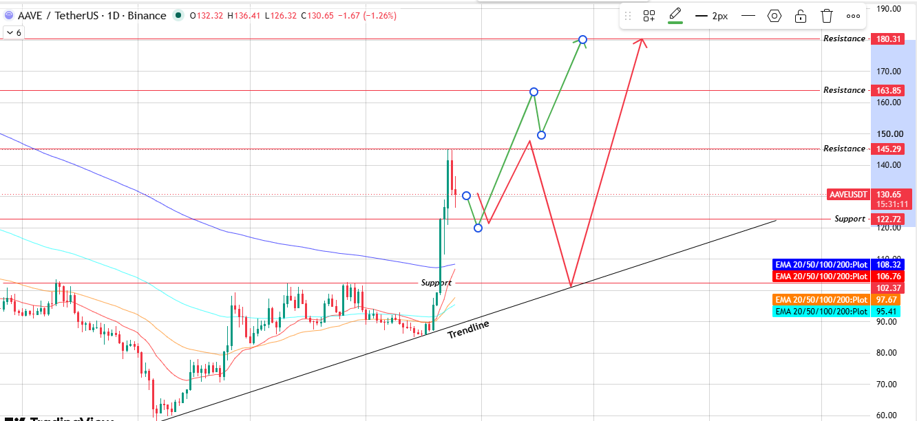 Technical Analysis: Daily Trendline Structure