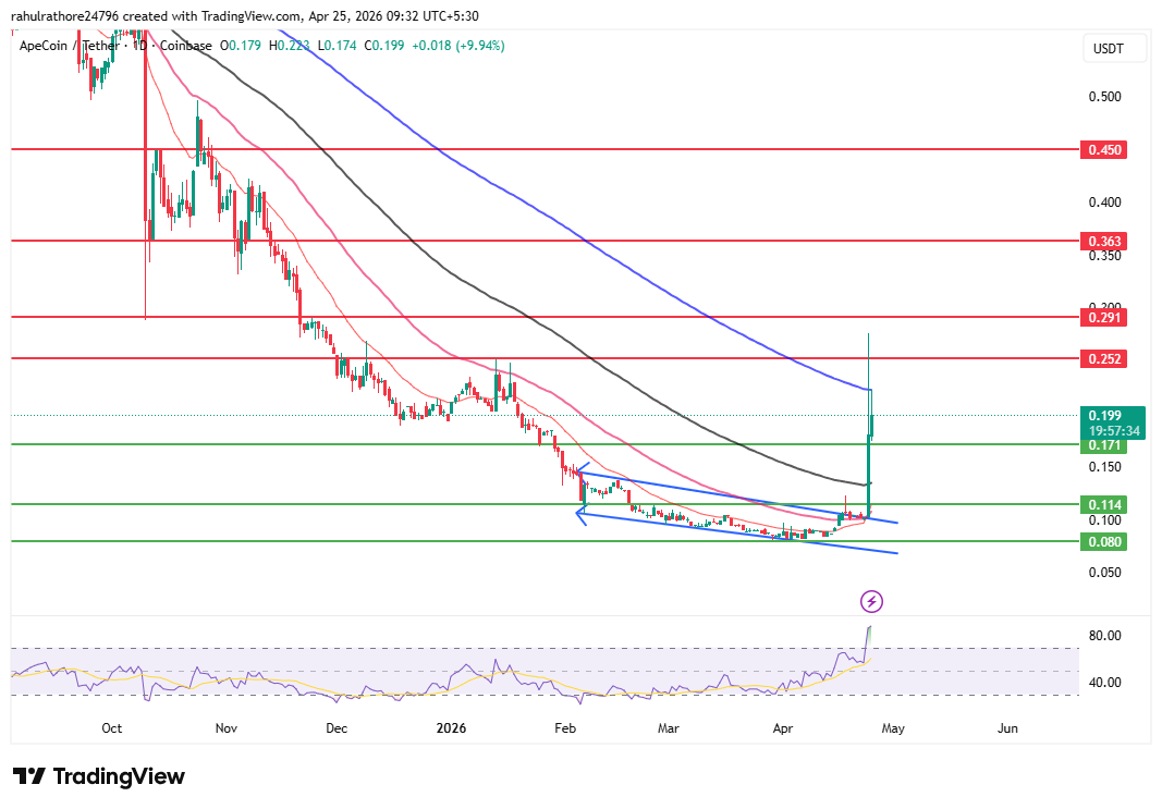 Apecoin Daily Trading View chart