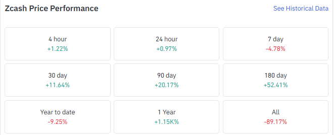 ZEC is essentially flat over