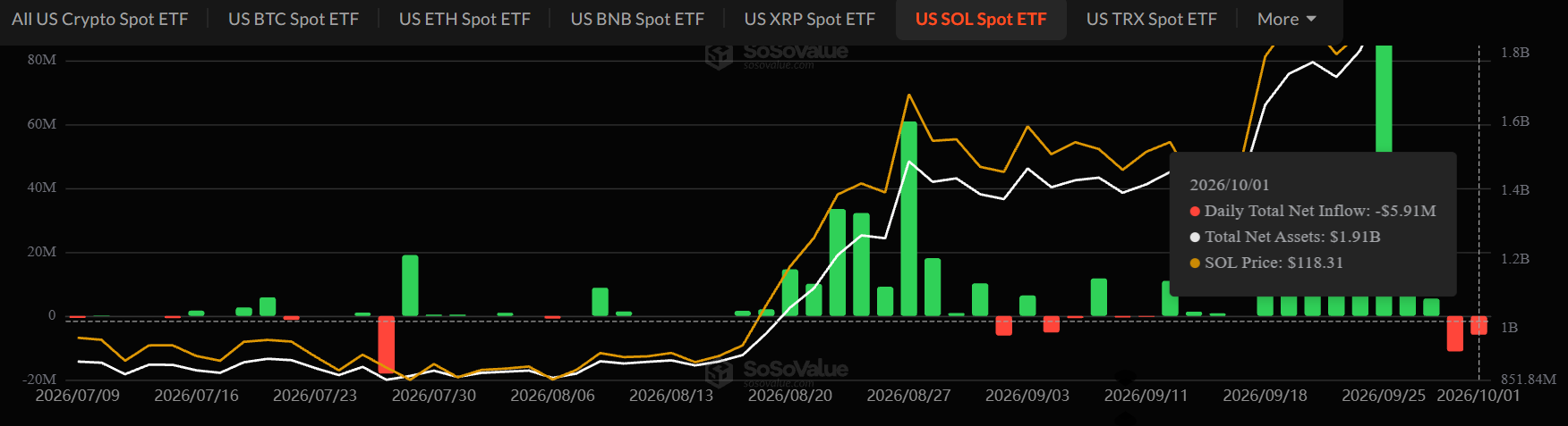 Solana ETF outflow 