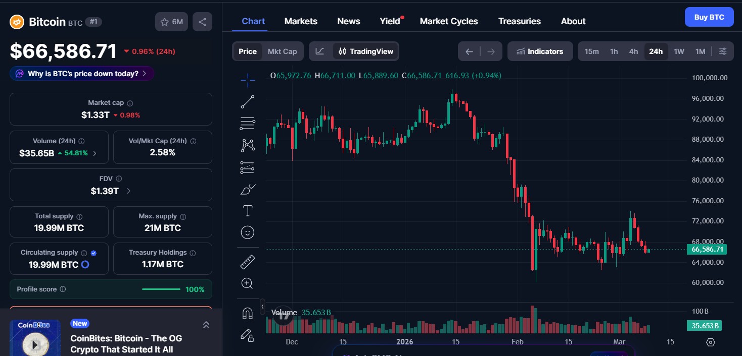 Bitcoin (BTC) price today Bitcoin (BTC) price today