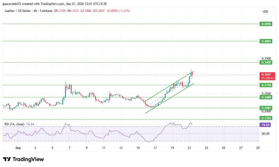 Jupiter price technical analysis, JUP support and resistance levels