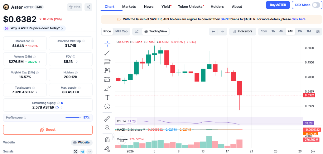 Aster Price Crash chart CMC