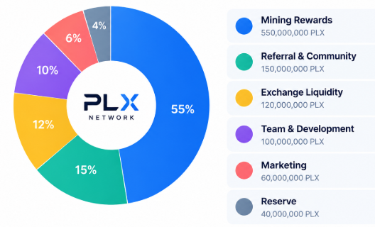 PLX Network tokenomics and token supply.