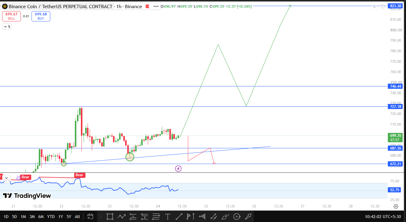Latesh BNB technical analysis