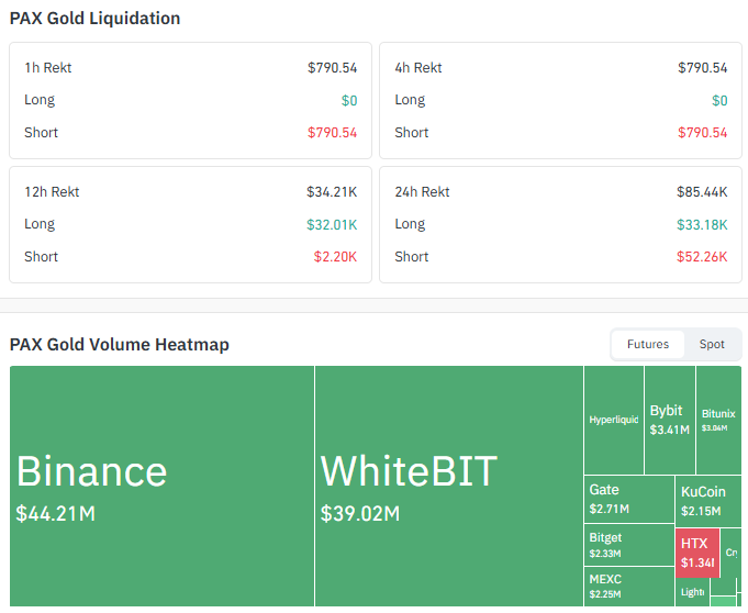 PAX Gold Liquidation and Volume Data
