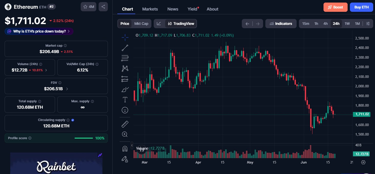 Ethereum (ETH) price today