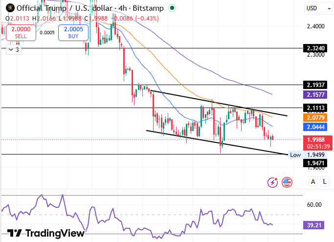 Official Trump TRUMP USD 4 hour chart falling channel 2026 Official Trump TRUMP USD 4 hour chart falling channel 2026
