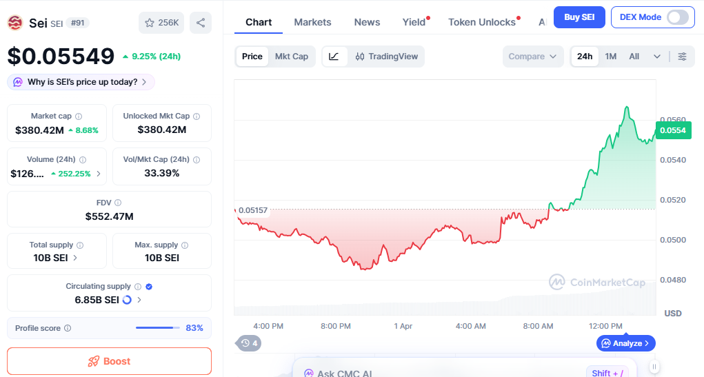 Sei price chart bouncing with strong short-term momentum