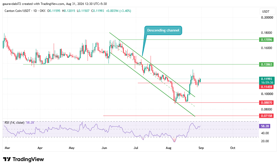 tradingview chart for canton cc today chart