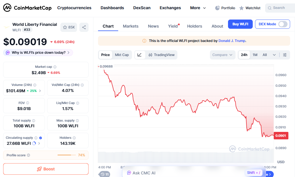 WLFI drop in losers crypto