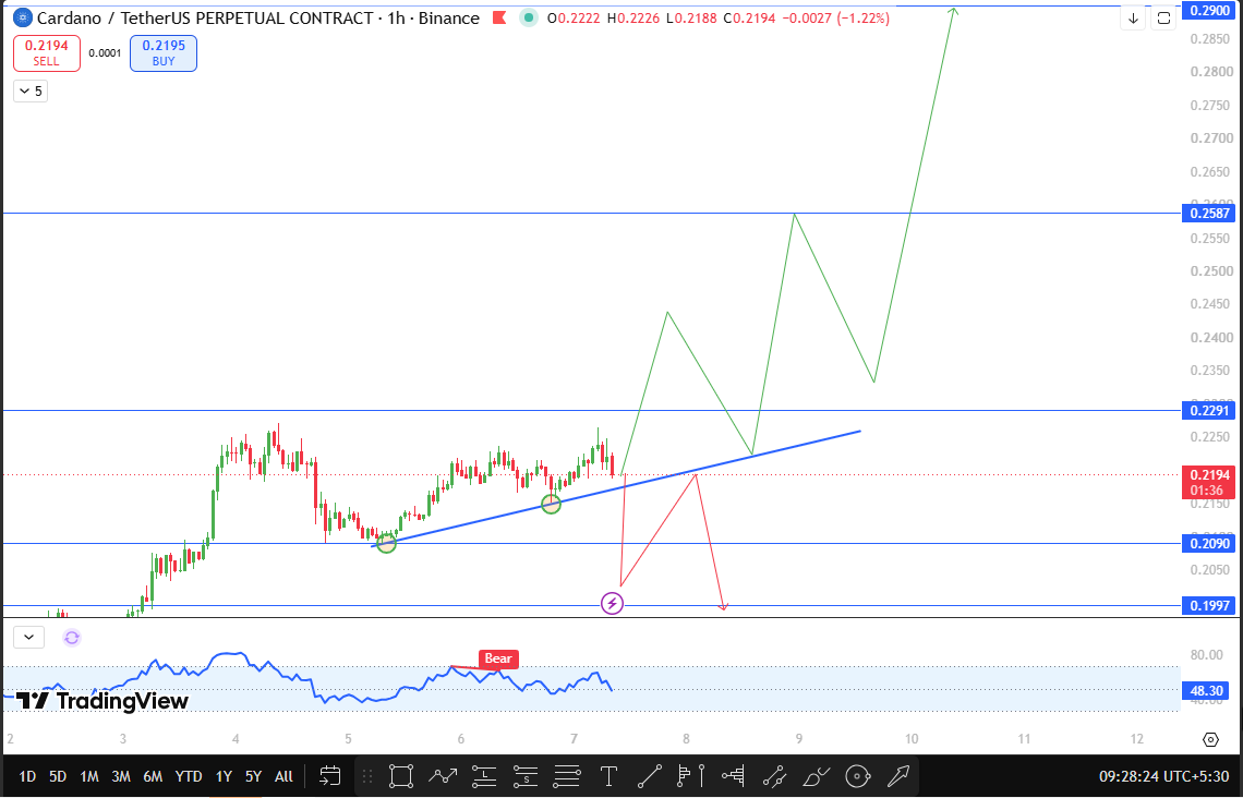 Cardano news ADA technical analysis