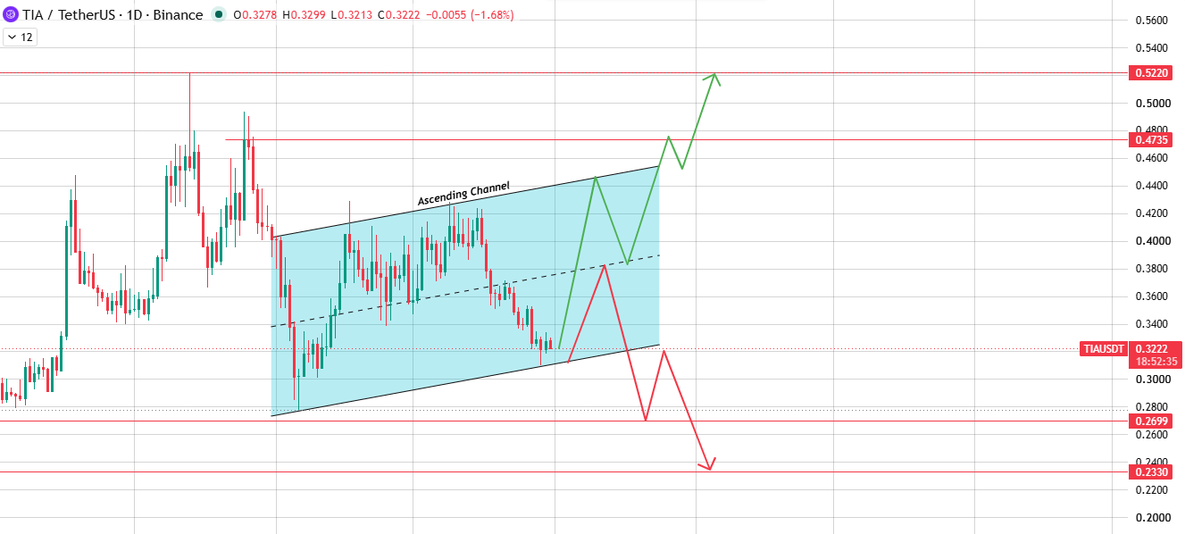 Celestia Daily Chart: Ascending Channel