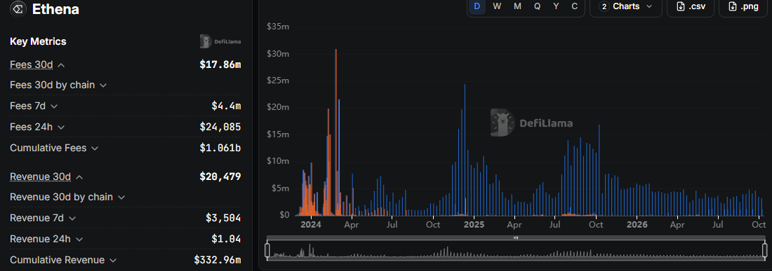  Ethena fees milestone chart