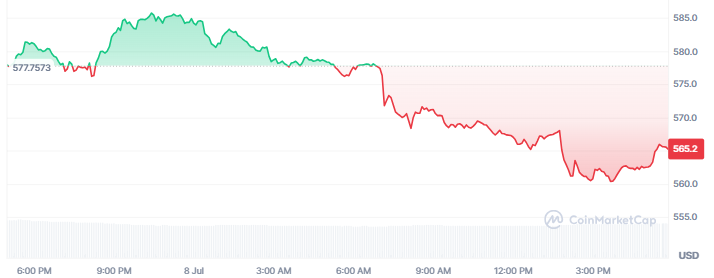 BNB Price Today