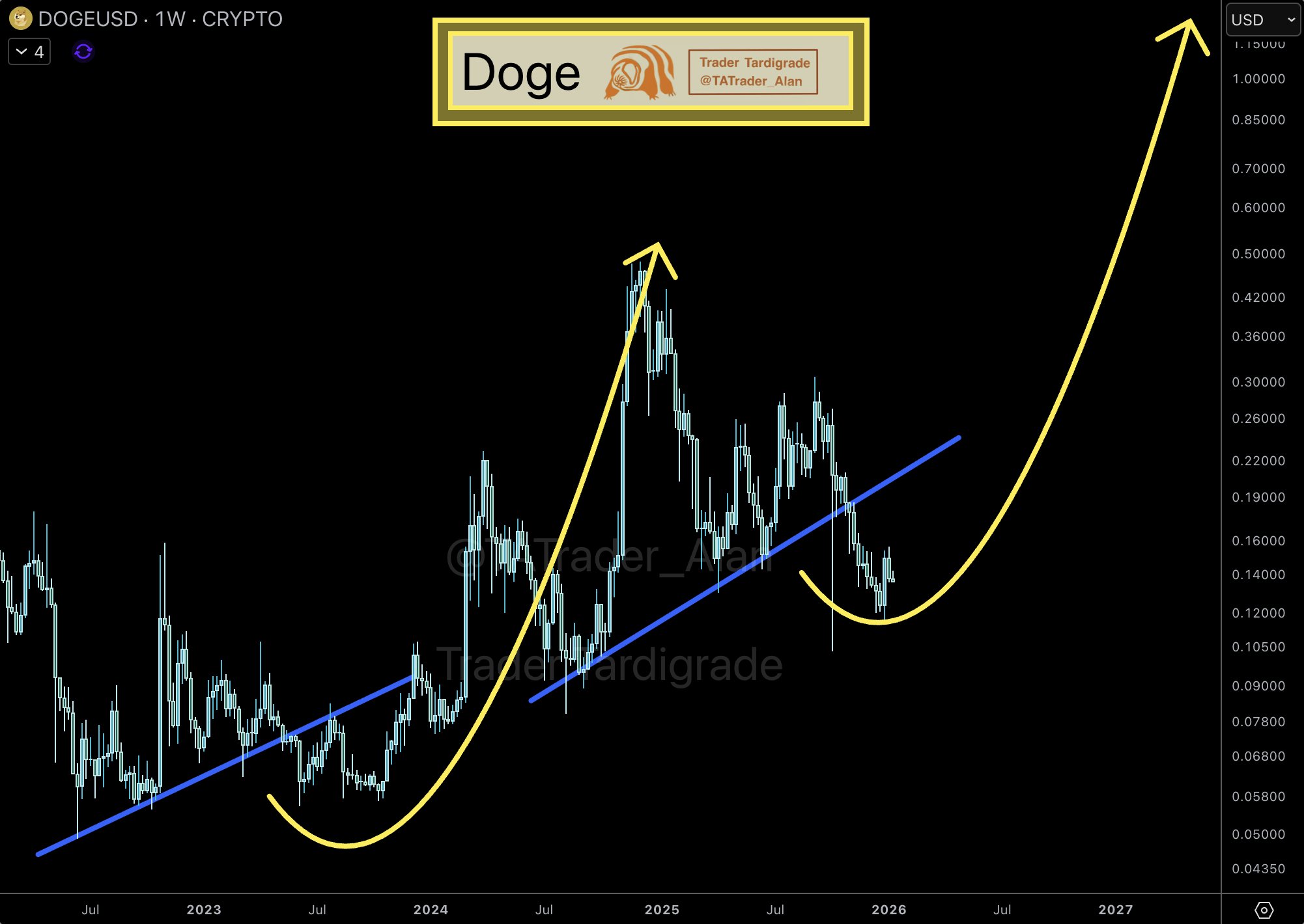 Dogecoin price prediction using weekly chart analysis