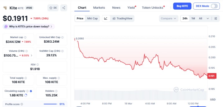 Kite price drop chart showing recent decline