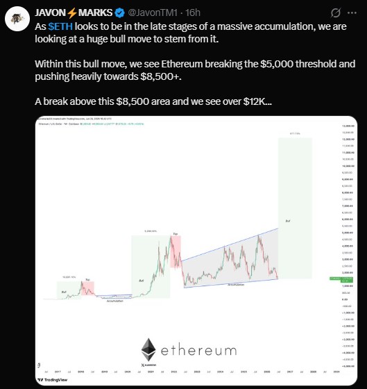 ETH is in the late stages of a massive accumulation phase