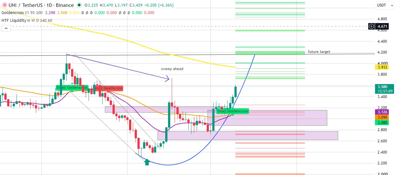 Technical Analysis Uniswap Technical Analysis Uniswap