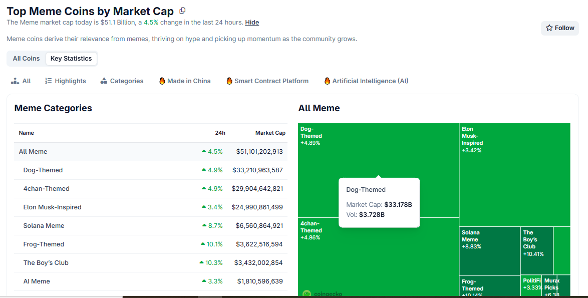 memecoins market cap data by Coingecko