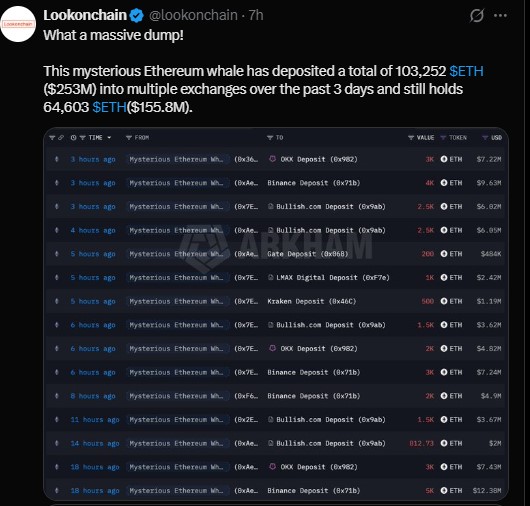 wallet moved a total of 103,252 ETH wallet moved a total of 103,252 ETH