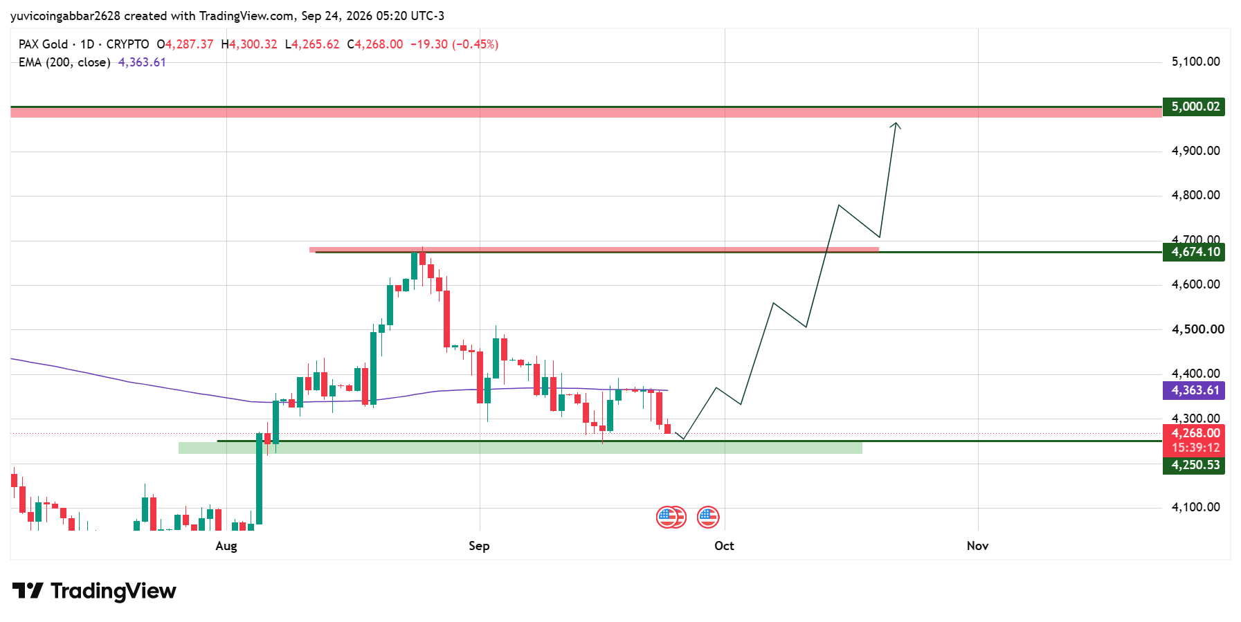 PAXG Technical Analysis PAXG Technical Analysis