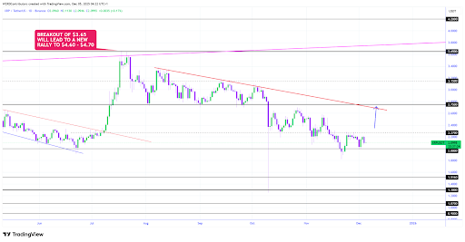 XRP Technical Chart XRP Technical Chart