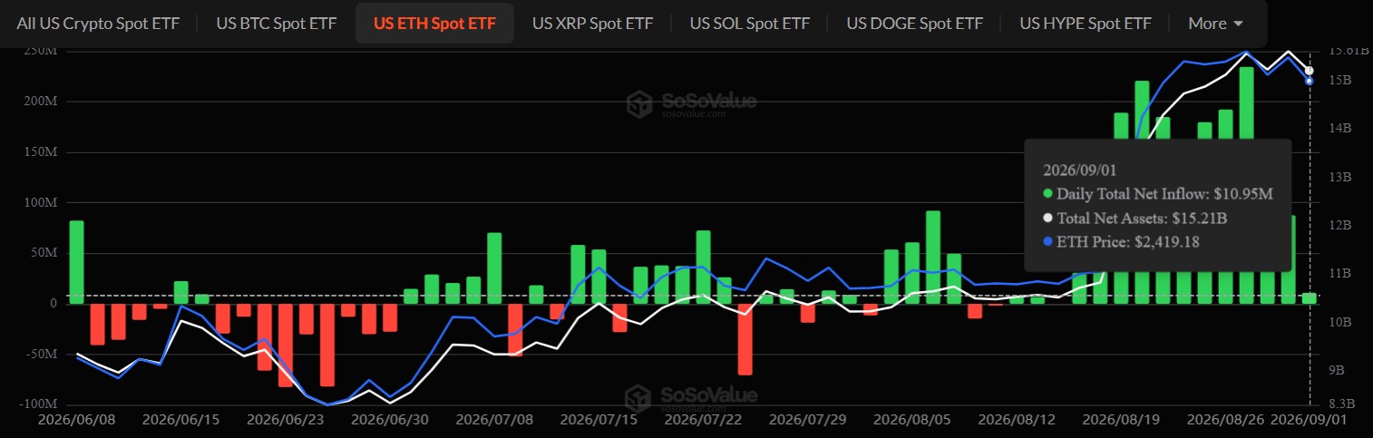 Ethereum ETF inflows September 1