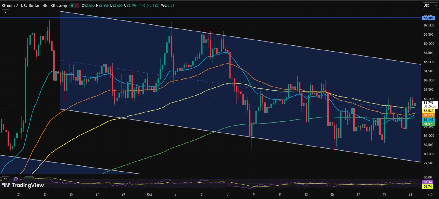 What Does the BTC 4-Hour Chart Show?