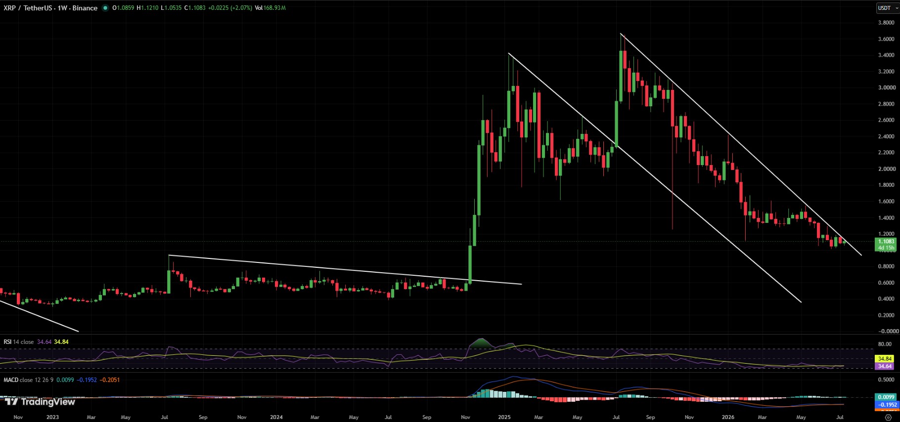 XRP/USDT PRICE CHART