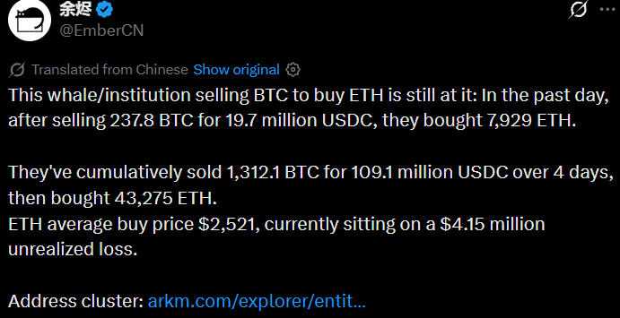ETH Whale Buys 43,275 ETH After Selling Bitcoin: Key Numbers Explained ETH Whale Buys 43,275 ETH After Selling Bitcoin: Key Numbers Explained