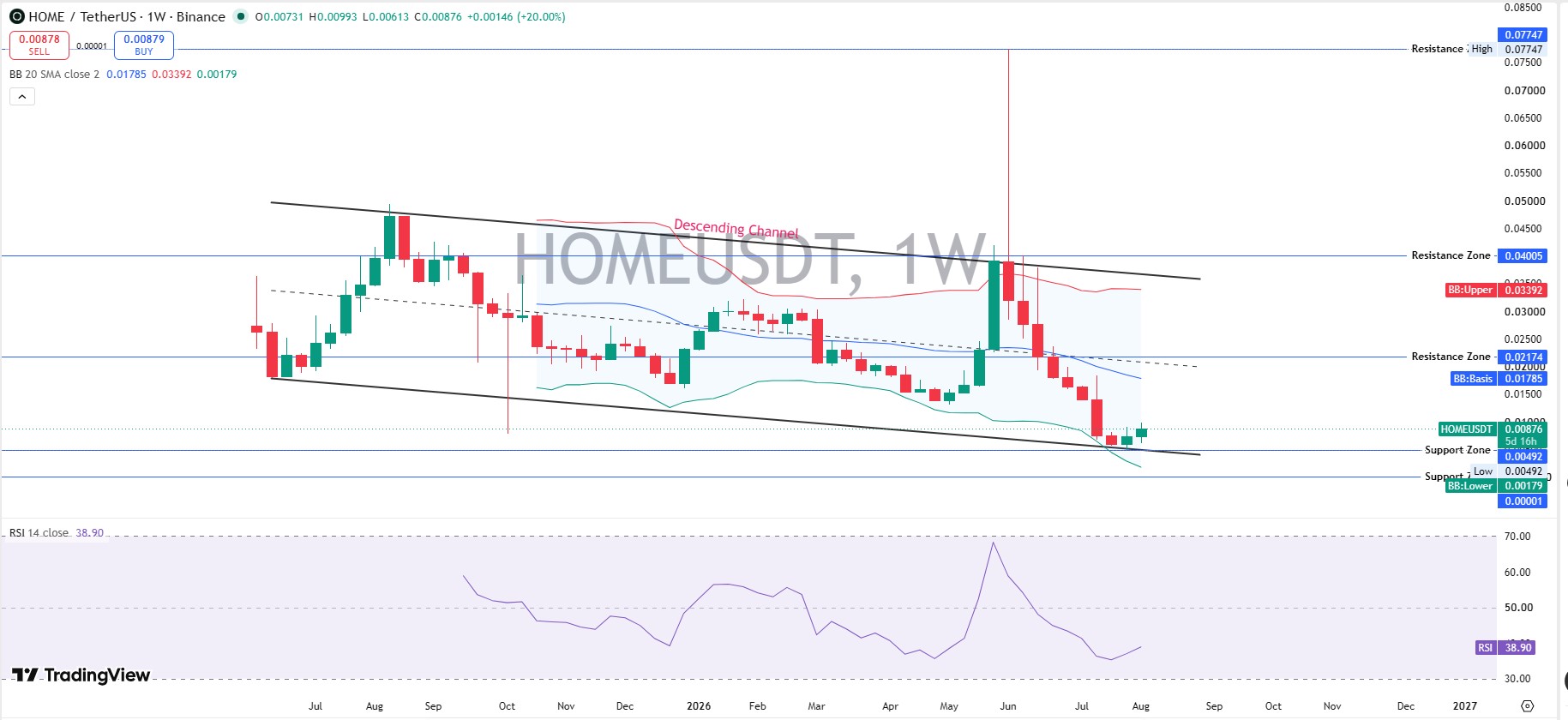 DeFi App Technical Analysis: Weekly Chart DeFi App Technical Analysis: Weekly Chart