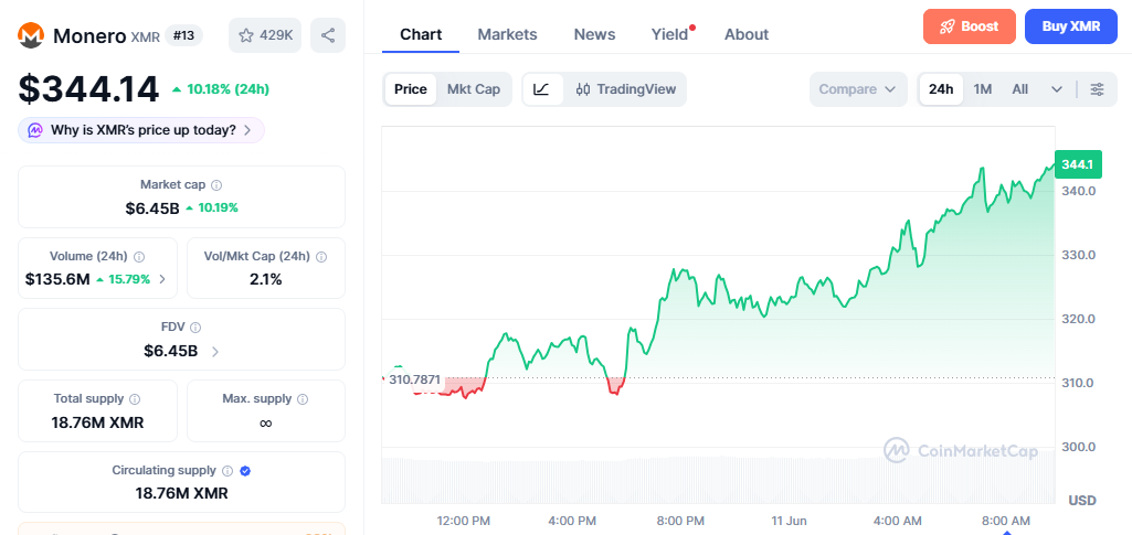 XMR/USD price chart today XMR/USD price chart today