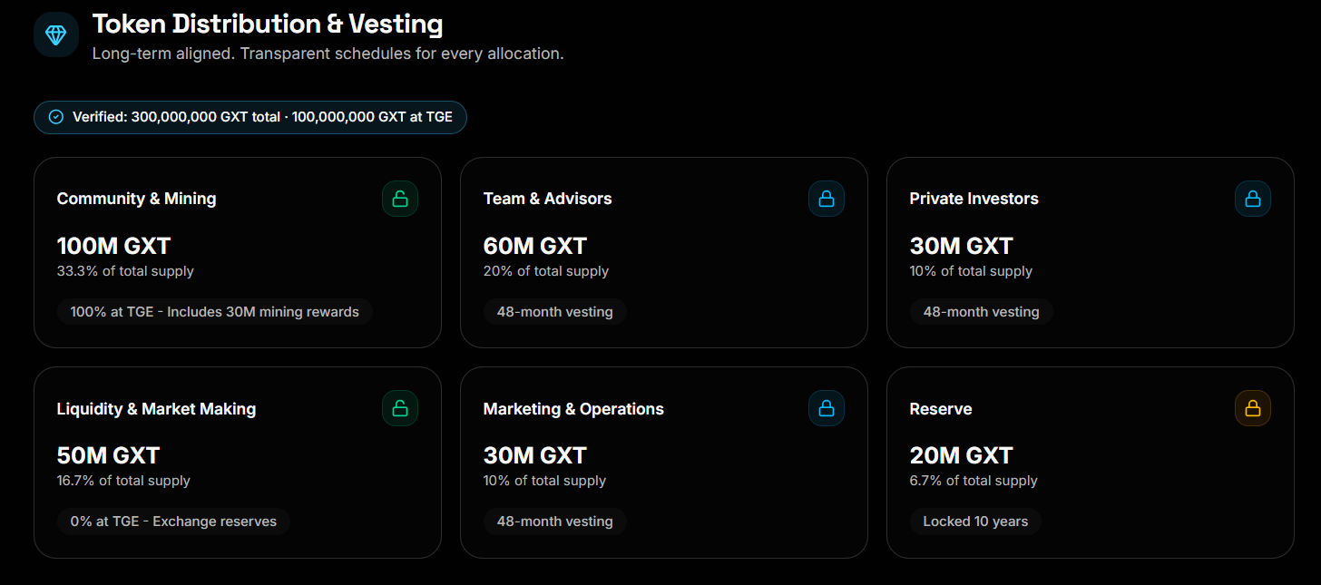 GXT Exchange token distribution and vesting allocation overview
