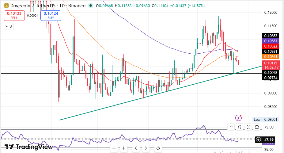  Dogecoin daily chart price prediction support resistance technical analysis 2026