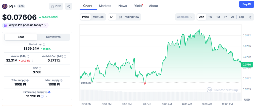 Pi Coin Price Today