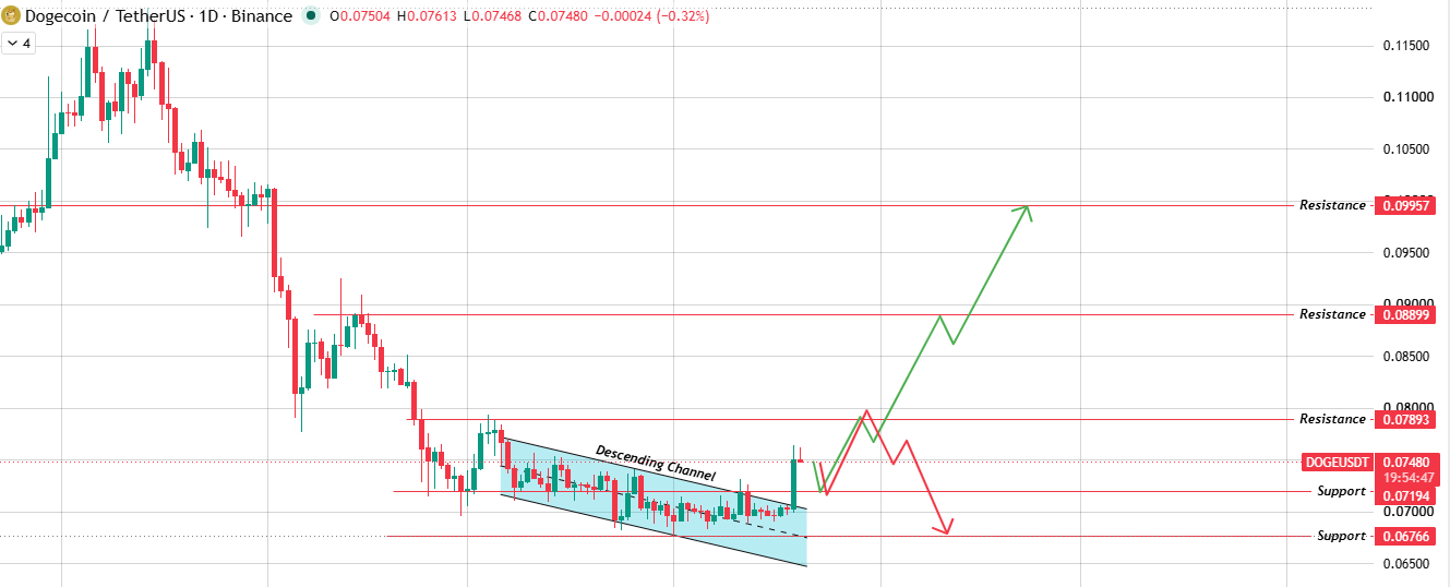 Daily Chart Analysis