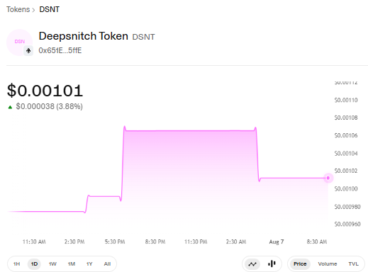 DSNT Trading Chart by Uniswap