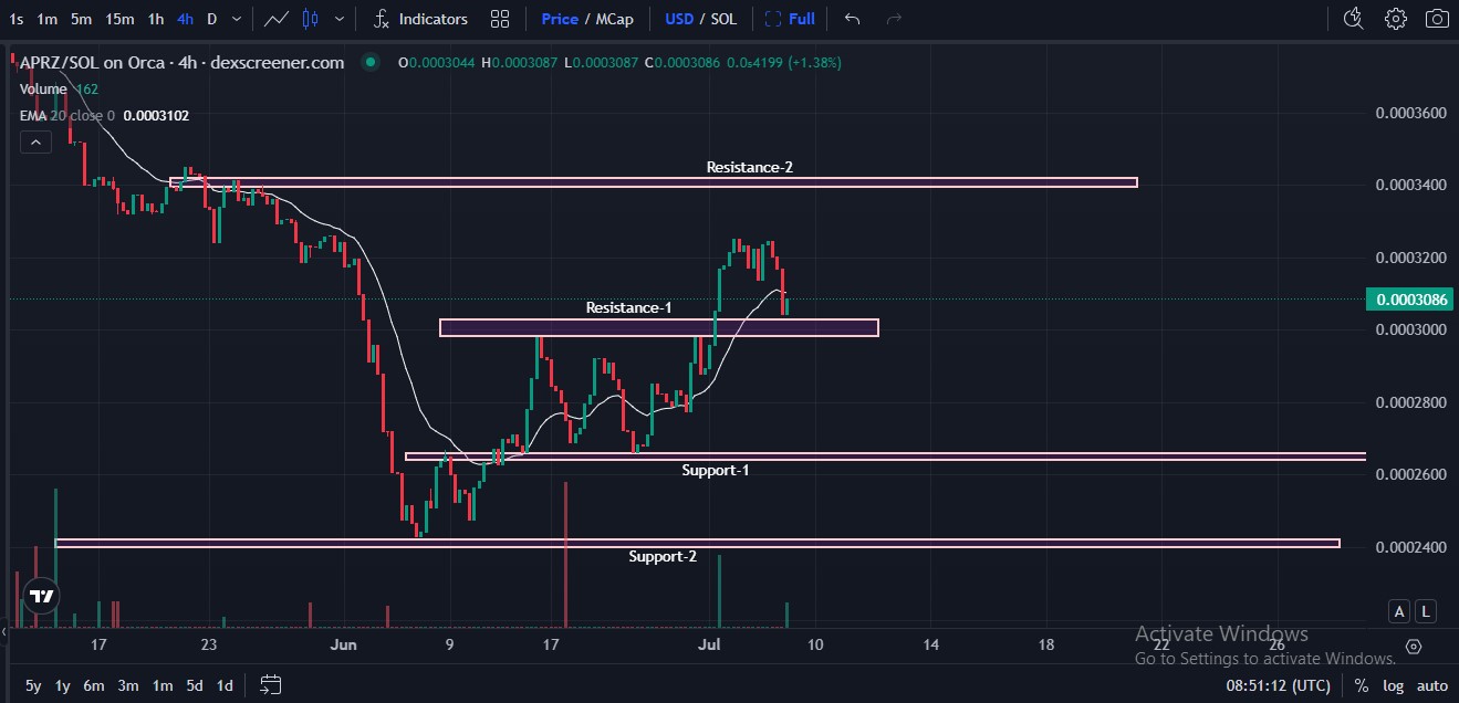 ApeMars APRZ 4H Chart