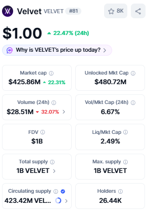 VELVET Price and Market Cap Overview VELVET Price and Market Cap Overview