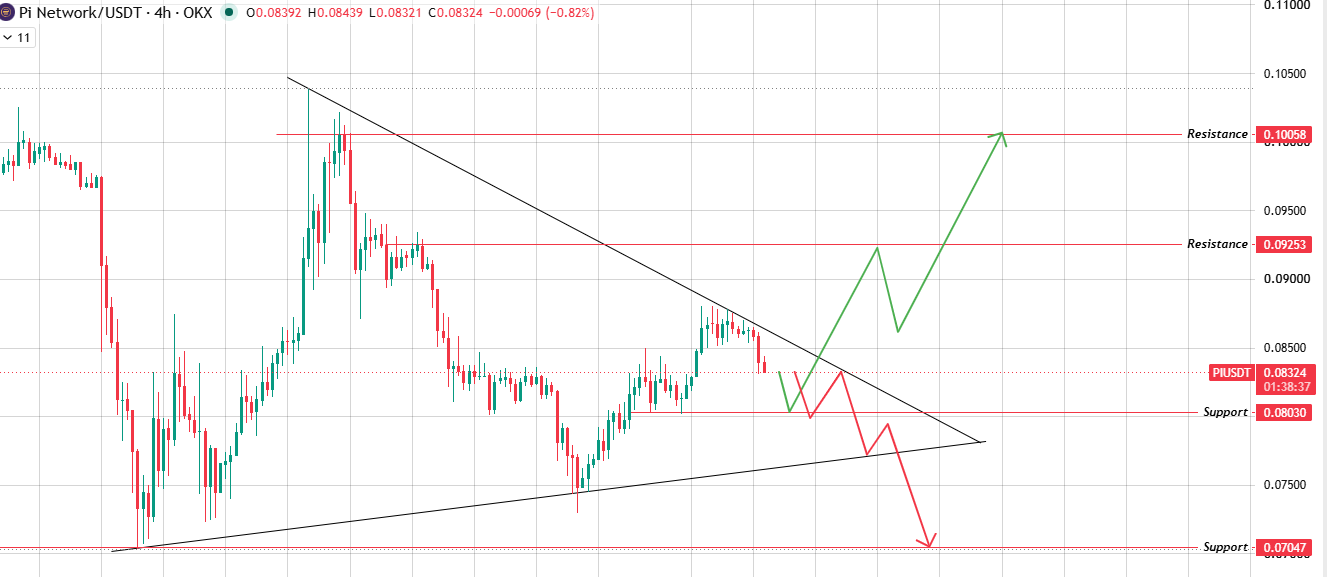 4H Chart Technical Analysis