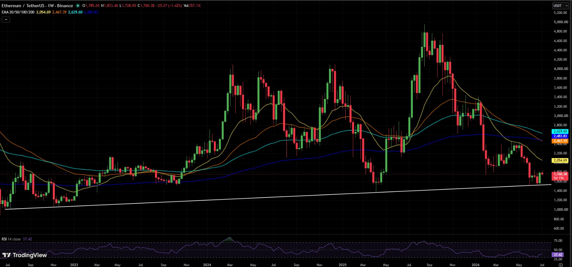 ETH/USDT PRICE CHART