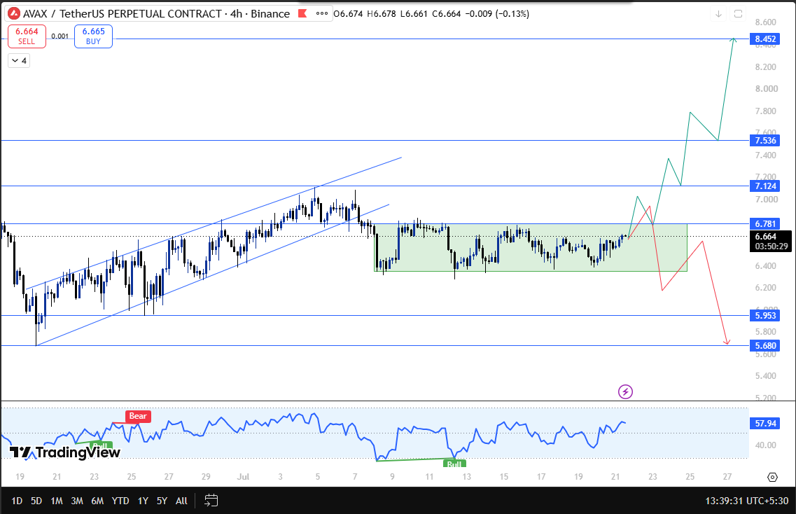 avax technical analysis latest 2026 avax technical analysis latest 2026