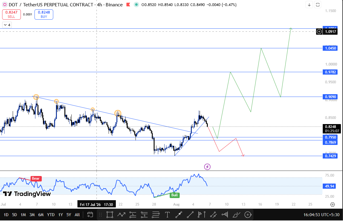 Polkadot technical analysis latest Polkadot technical analysis latest
