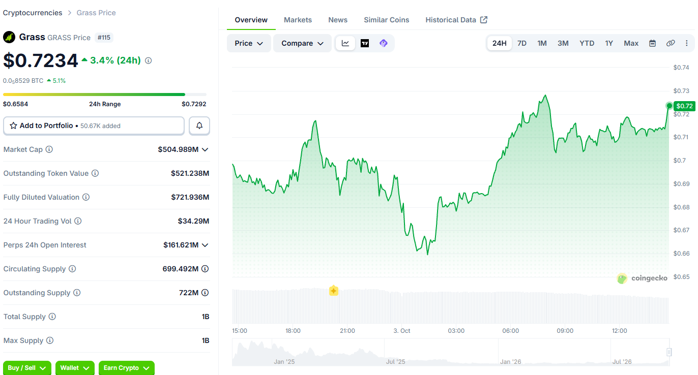 Grass Coin Price Today